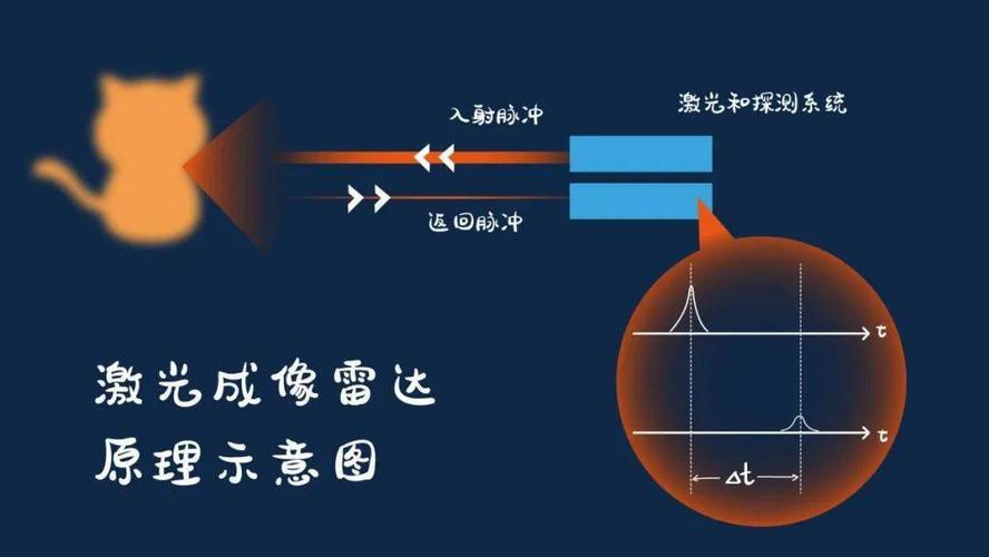 激光成像雷达原理示意图