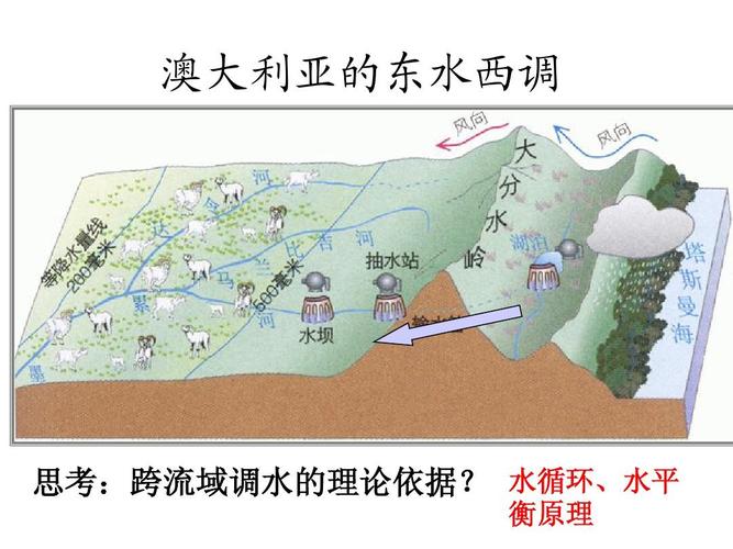 澳大利亚的东水西调 思考:跨流域调水的理论依据?
