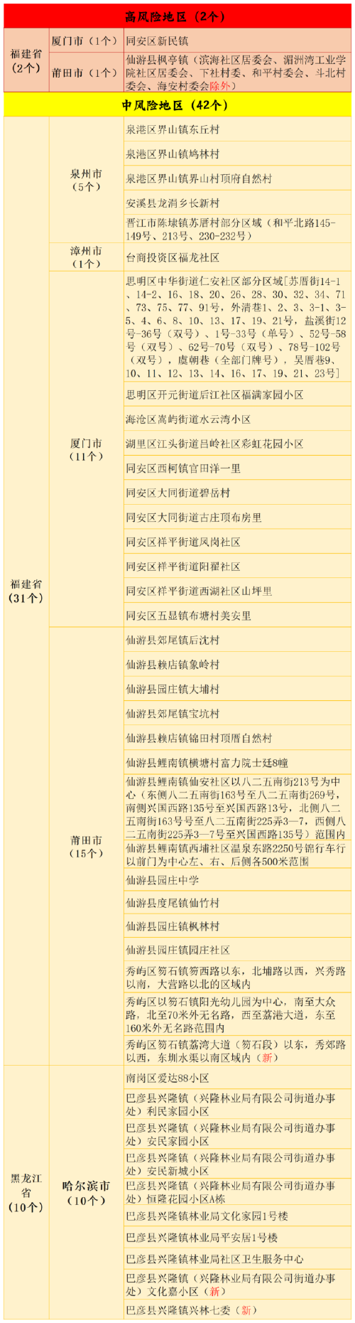 截至9月24日11时,全国44个疫情中高风险地区汇总名单
