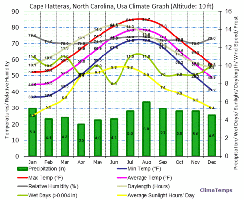 cape hatteras, north carolina, usa climate graphs