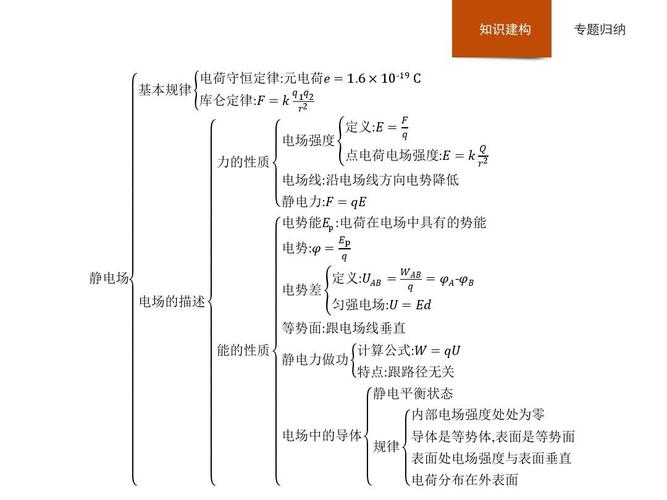 高二物理人教版选修3～1课件:第一章 静电场 本章整合