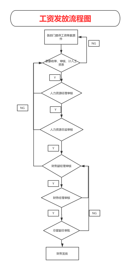 工资发放流程图
