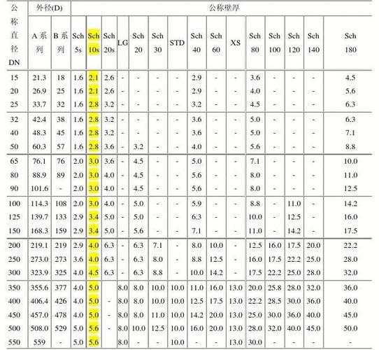 1) 以管子表号(sch)表示: 对于碳钢管壁厚有:sch10,20,30,40,60,80