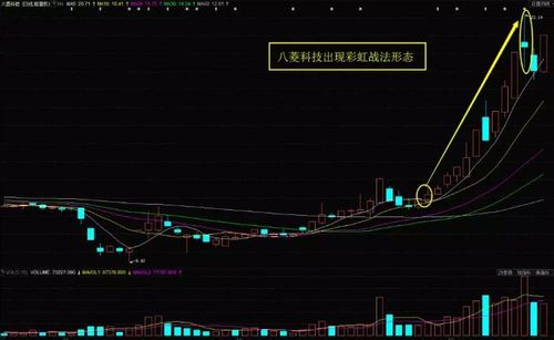 彩虹战法是什么意思 彩虹战法的选股公式 股票彩虹战法可靠吗