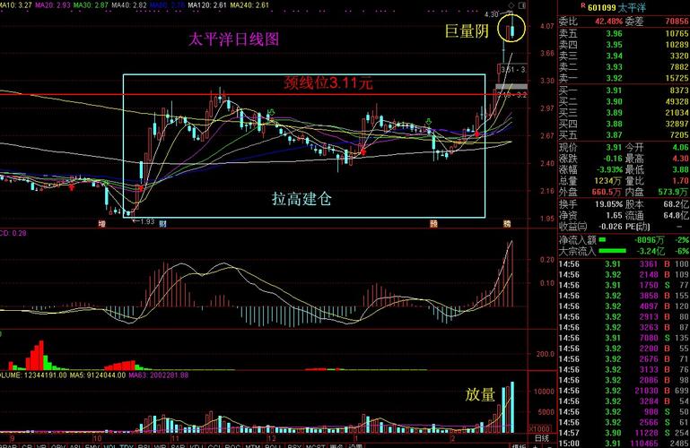我们再来看下现在正在发生的事情,比如太平洋(601099)
