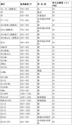 常见金属淬火温度表