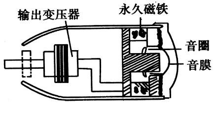 文档网 所有分类 高等教育 工学 实用元器件知识  传声器俗称话筒