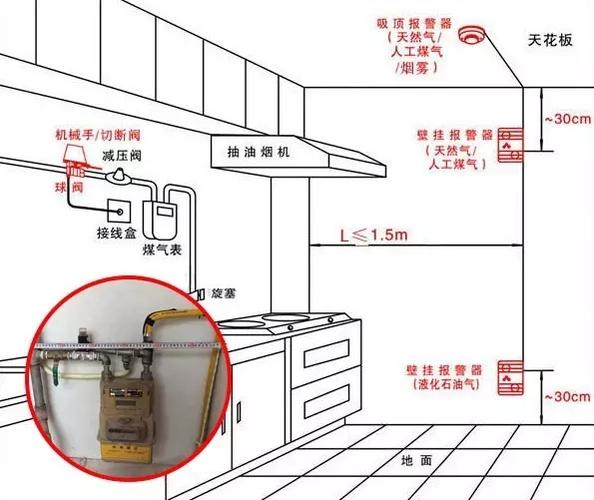 燃气管道,不轻易移动:再来说说厨房,厨房区域的翻新尤其要注意燃气