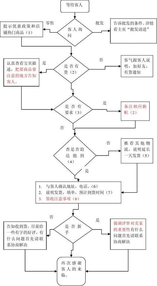 售前客服工作流程图