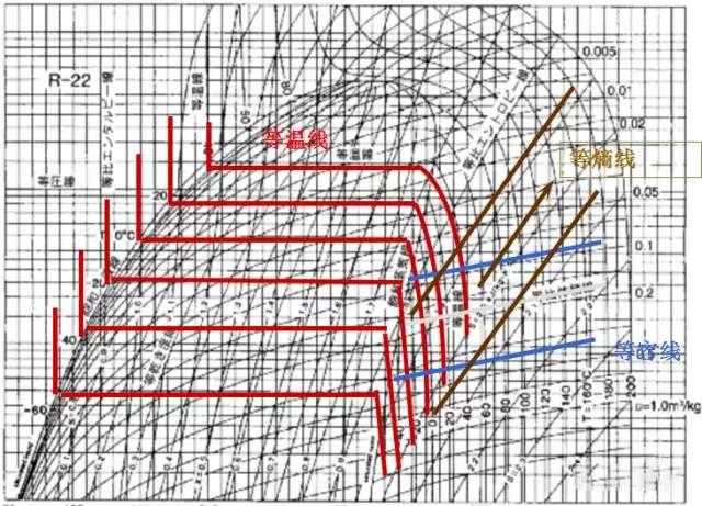制冷空调原理及压焓图
