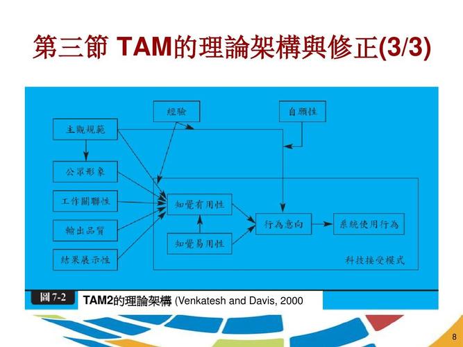 第三节 tam的理论架构与修正(3/3) tam2的理论架构 (venkatesh and