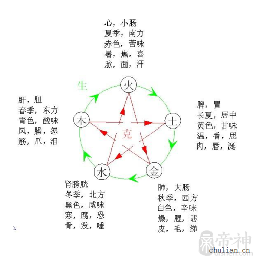 五行相生相克,五行相生相克图,五行相生相克表