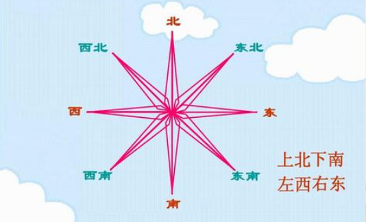 东南西北怎么分别? 上北下南? 人站在哪边?