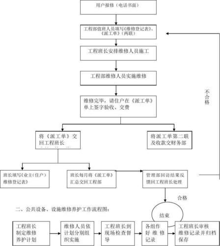 维修工作流程图