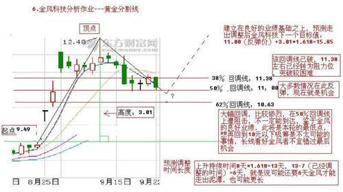 6金风科技作业---黄金分割线