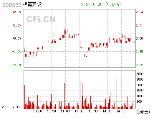 栖霞建设(600533)_股票行情,行情首页_中财网
