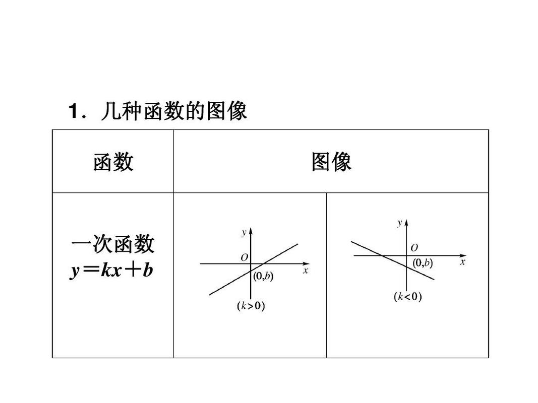 几种函数的图像   函数 图像 一次函数 y=kx b =