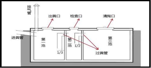 不同结构砖砌和混凝土三格化粪池施工示意图如下:    保证有效容积