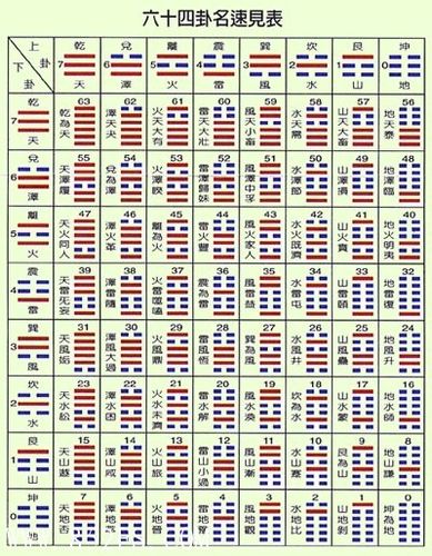 《周易》六十四卦卦名