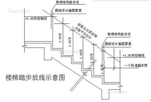 高度以及上下两个楼梯休息平台的面层的高差与踏步数,进行测量放线