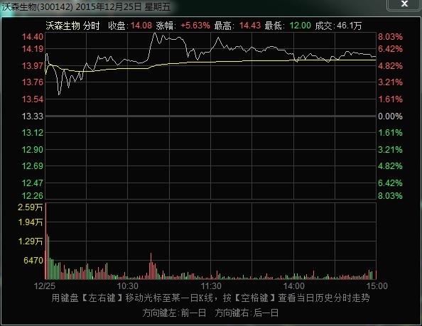 股票高手帮忙看一下,沃森生物300412, 12月25号走势,看不懂那来的 最