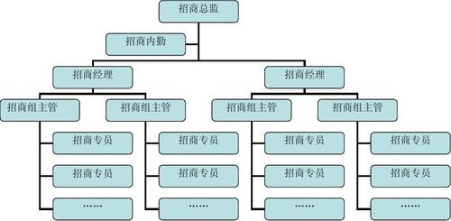 人力资源管理 招商系统架构并岗位职责  二,招商部门编制及岗位职责