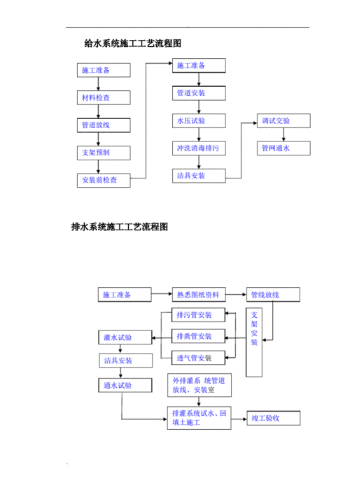 建筑工程施工工艺流程图.pdf 61页