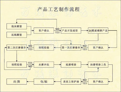 【工艺流程】