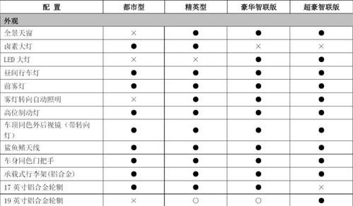 共四款车型 新款哈弗h6 coupe配置曝光