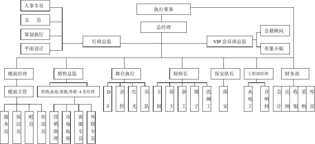 酒吧人事架构图