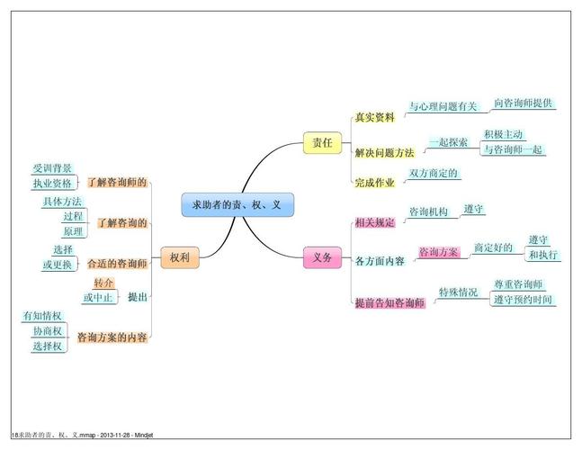 求助者的责,权,义思维导图