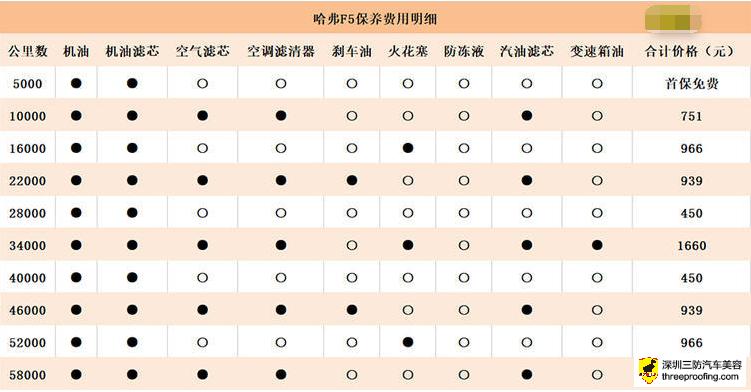 长城哈弗f5汽车保养项目周期一览表