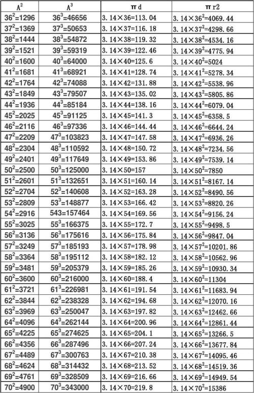 100以内数的平方圆周长πd和圆面积πr2