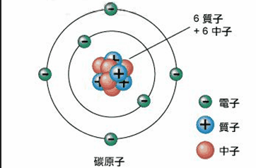 第一种求法: 相对原子质量≈中子数 质子数,如:o原子有8个质子,8个