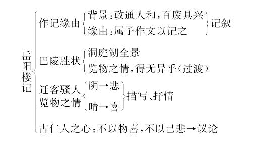 九年级语文上册第10课岳阳楼记教案
