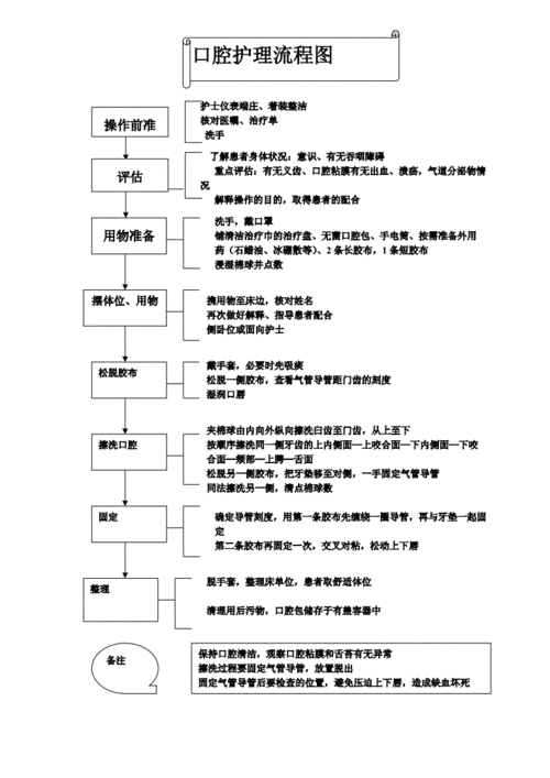 口腔护理流程图.doc