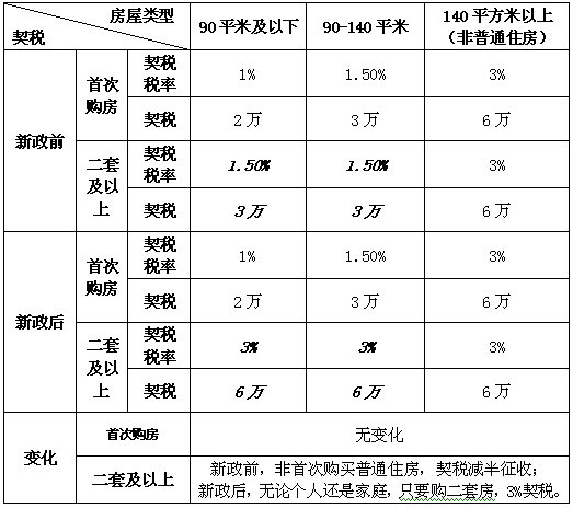 非首套普宅契税翻番 改善型购房者止步观望(图表)