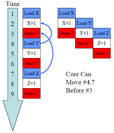 在采用memory disambiguation前,上面的指令需要9个时钟周期才能完成