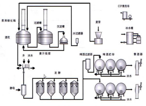 年产50000吨11o啤酒厂生产车间工艺设计