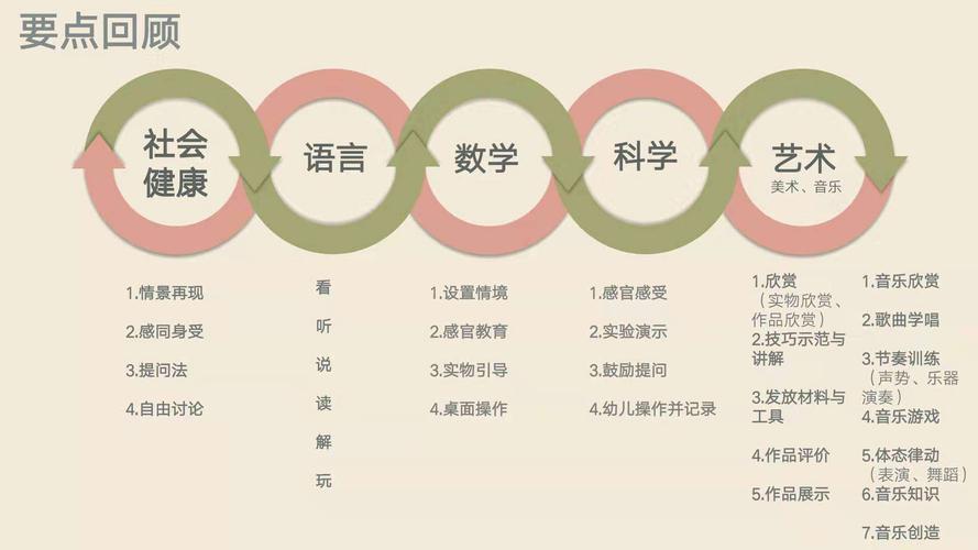 《成长1 1》教材分为五大领域,王老师还带大家回顾了五大领域的教学