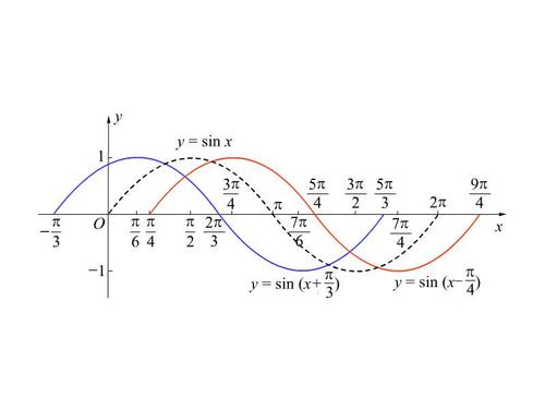 画y=sin(ωx ψ)的图像例题