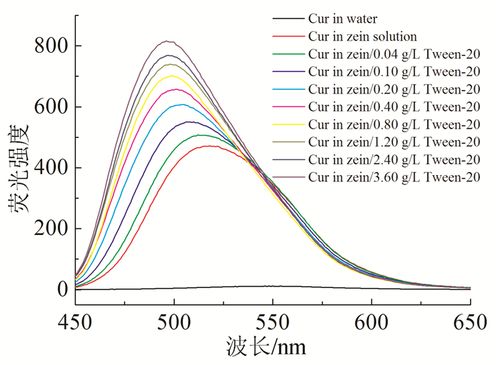 4.           不同样品中姜黄素的荧光发射光谱图