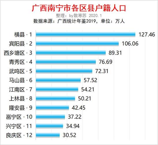 广西南宁市各区县人口排行西乡塘最多邕宁最少横县流出最多