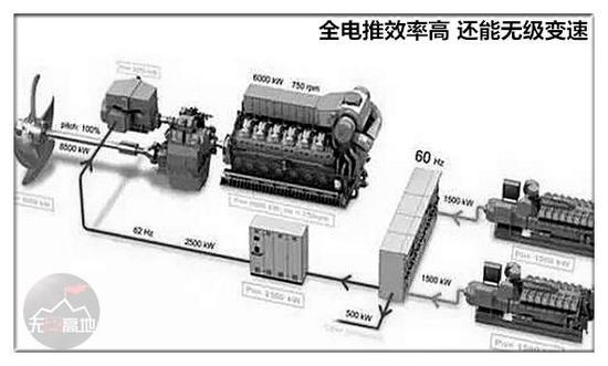 首先我们需要明确全电推进系统是怎么一个优秀的高科技动力系统:我们
