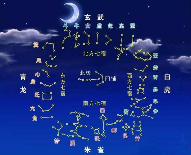 我们现代很多人都知道东青龙,西白虎,南朱雀,北玄武,但是对于这四方