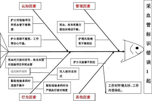 采集标本错误不良事件分析 (1)