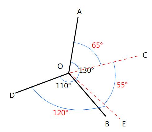 角aob=130度,角bod=110度,oc平分角aob,oe平分角aod,求角coe的度数.