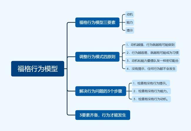 福格行为模型|手机_网易订阅
