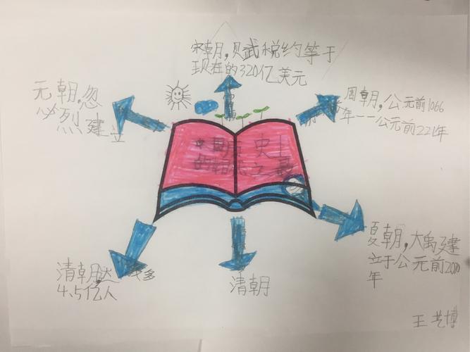 其它 爱达阅读(王艺博) 写美篇思维导读        友善用脑,启发潜能,是