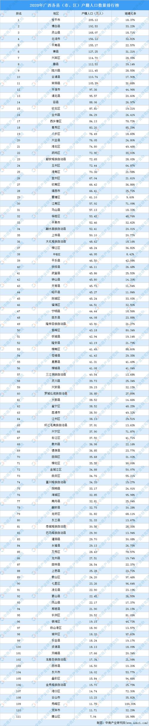 2020年广西各县(市,区)户籍人口数量排行榜:桂平市户籍人口最多(图)